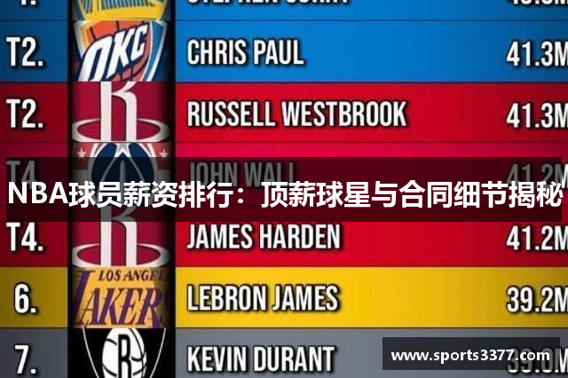 NBA球员薪资排行：顶薪球星与合同细节揭秘